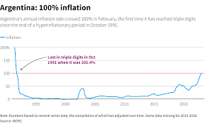 Country of beggar-Argentina's inflation surge to 104% and keep rising